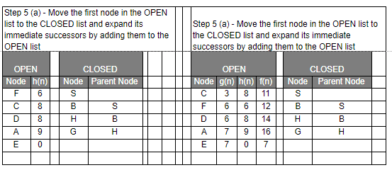 Best First Search Algorithm In Ai Concept Algorithm And Implementation