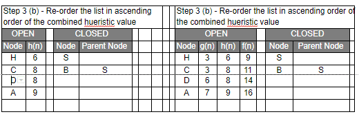 Best First Search Algorithm In Ai Concept Algorithm And Implementation