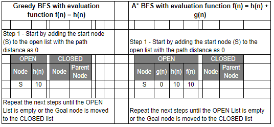 best first search in artificial intelligence example